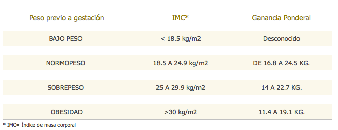Cómo calcular el peso ideal durante el embarazo